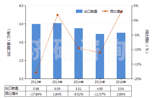 2012-2016年中國非零售純聚丙烯腈短纖多股紗線(包括纜線,純指按重量計聚丙烯腈或其變性短纖含量≥85%)(HS55093200)出口量及增速統(tǒng)計